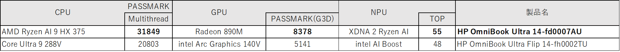 CPU・GPU・NPU性能比較