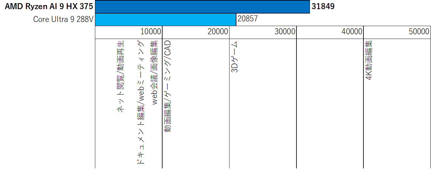 CPU性能比較と用途マッチング